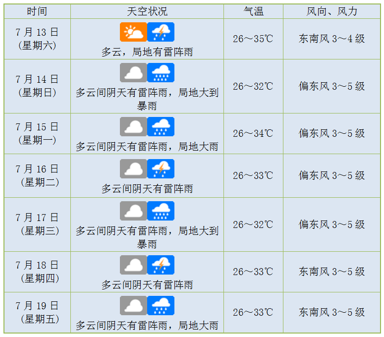 南汇天气预报(南汇天气预报一周7天查询结果)