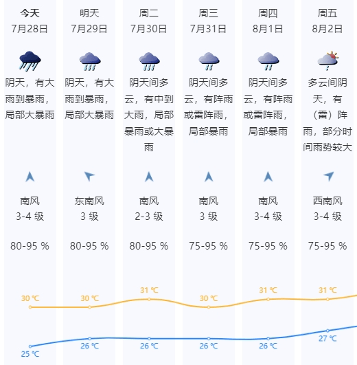 深圳天气报告(深圳天气报告15天查询结果)