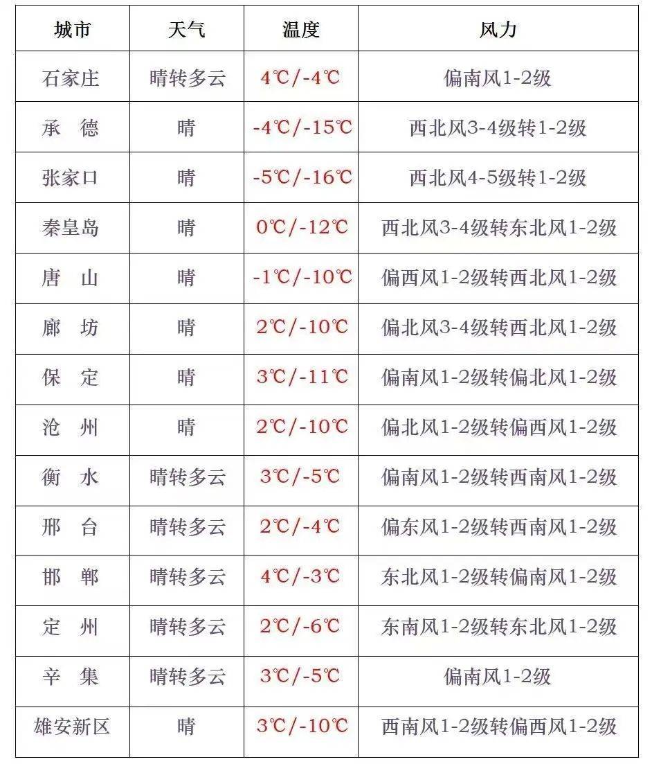 河北邯郸天气(河北邯郸天气预报最新今天)