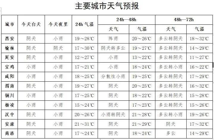 西安的天气(西安的天气预报一周天气)
