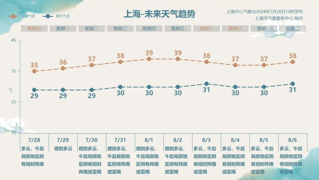 上海嘉定天气预报(上海嘉定天气预报7天查询 15天)