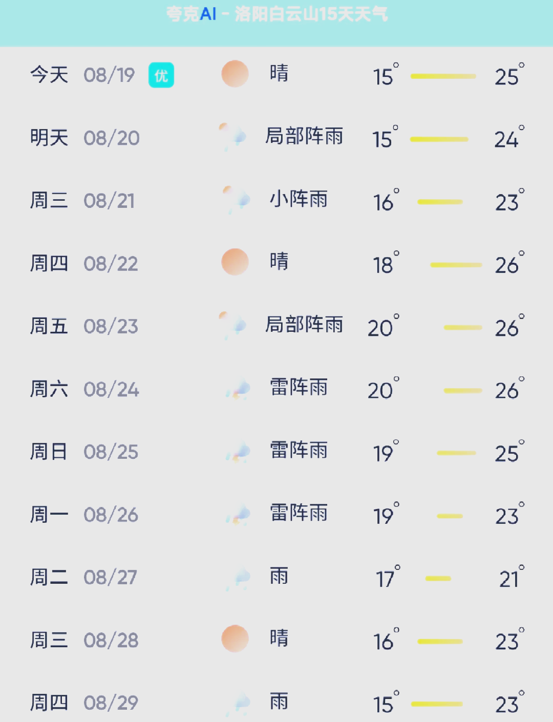 洛阳天气(洛阳天气预报一周 7天)