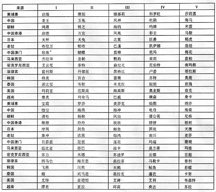 台风是怎么命名的(1000000000级龙卷风图片)