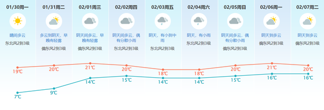东莞天气(东莞天气一周预报七天)