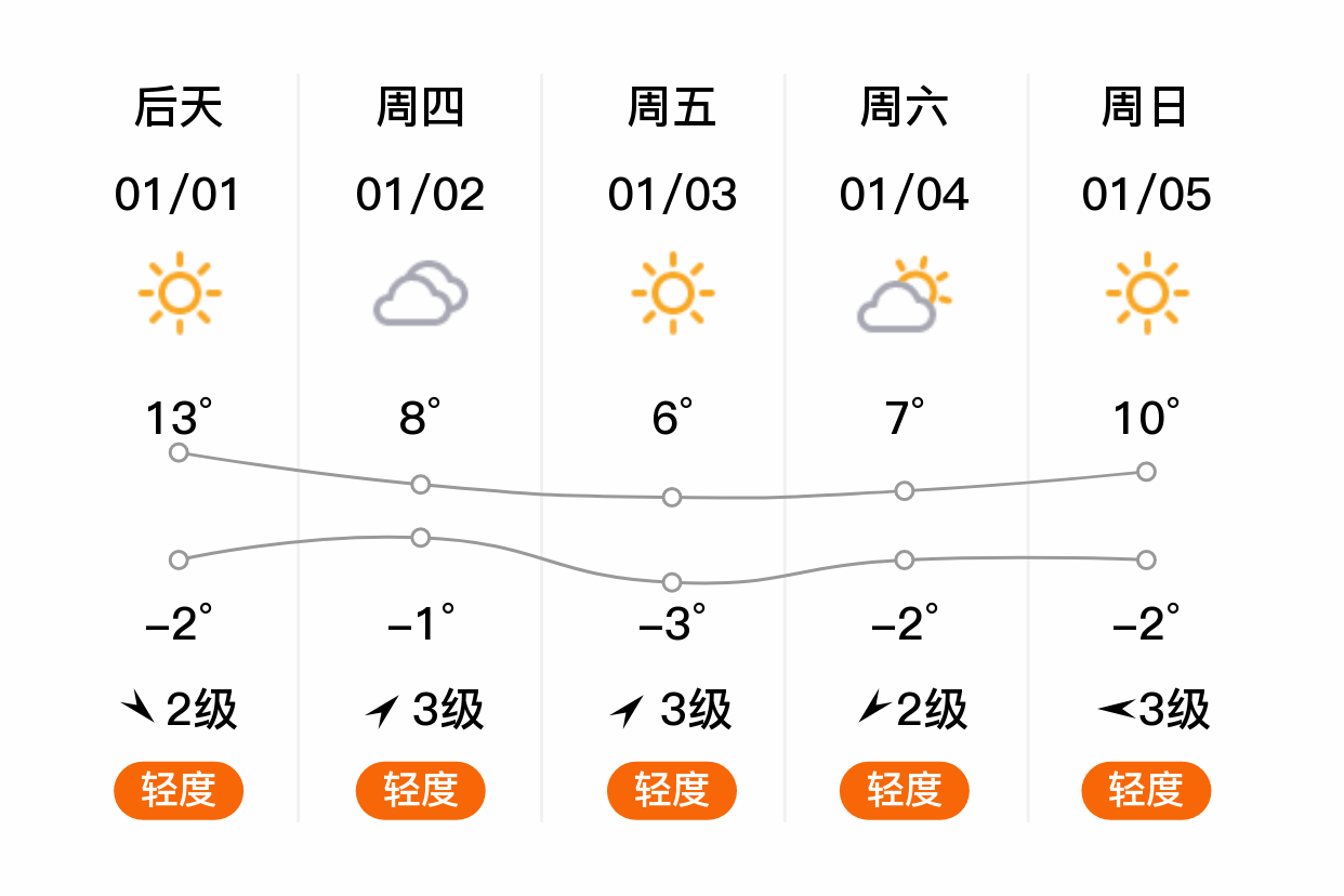蚌埠天气预报一周(蚌埠天气预报一周7天)