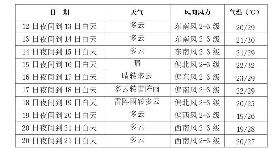 长春一周天气预报(长春一周天气预报2345)