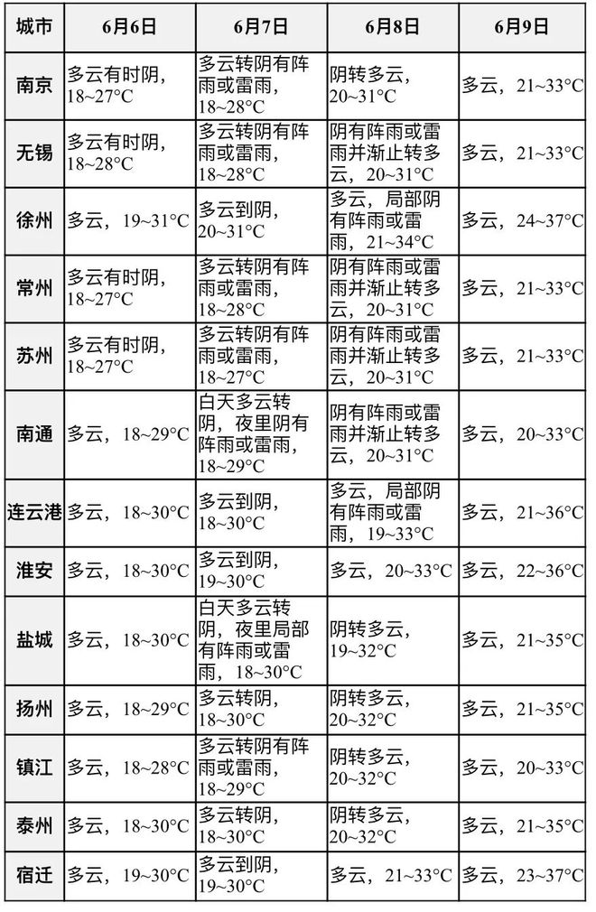 盐城天气预报15天(盐城天气预报15天查询百度)