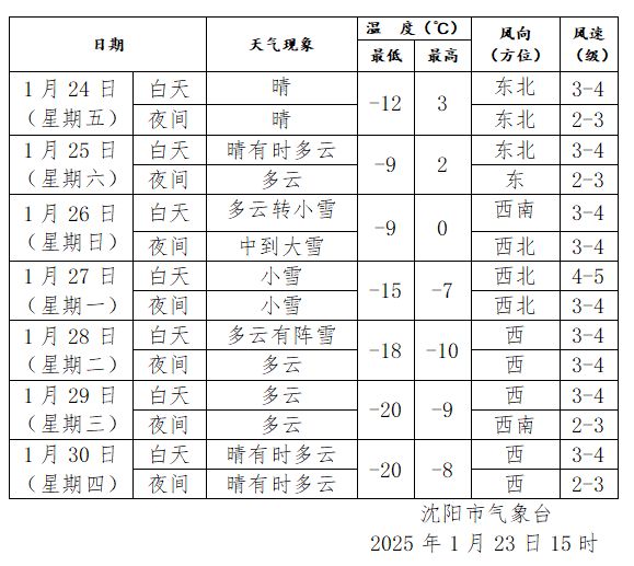 康平天气(康平天气预报未来30天)