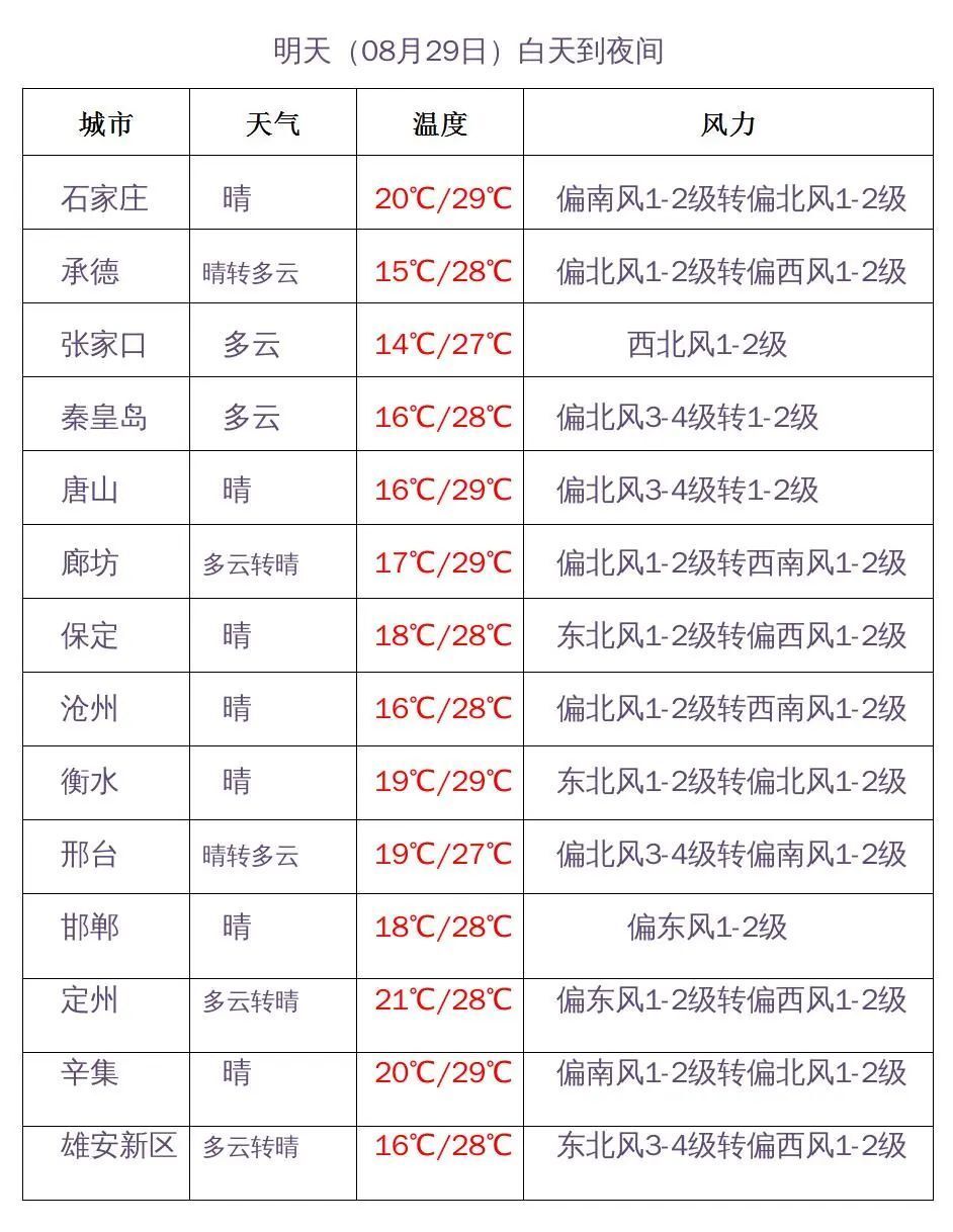 张家口市崇礼天气(张家口崇礼天气预报七天)