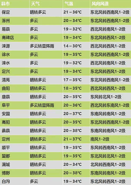 保定天气(保定天气预报)
