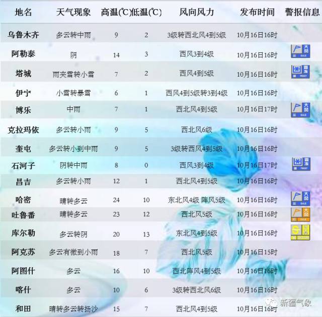 昌吉天气预报(昌吉天气预报30天)