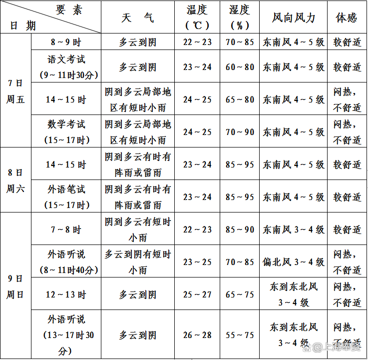 上海奉贤区天气预报(奉贤天气24小时明细)