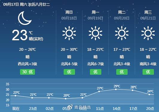 青岛天一周天气(潍坊一周天气15天)