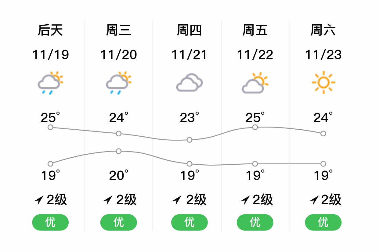 汕头天气预报(汕头天气预报最新7天)
