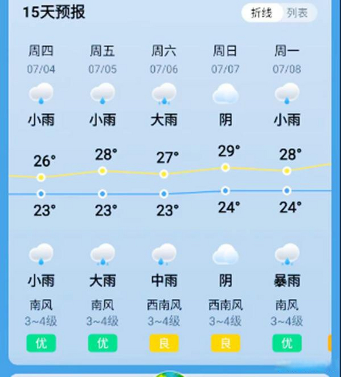 青岛天气(青岛天气预报今明后三天)