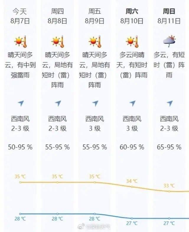 包含深圳天气预报查询一周15天气预报的词条