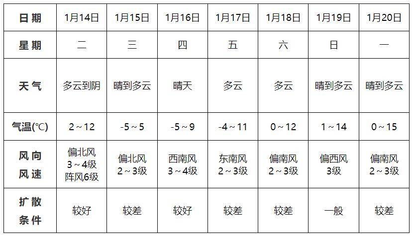 安徽省阜阳市颍州区天气(阜阳市颍州区天气预报十五天)