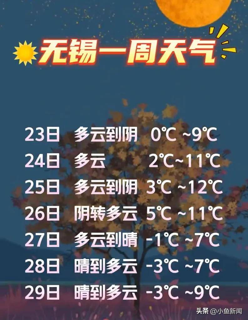 无锡明天天气(无锡天气未来15天天气)