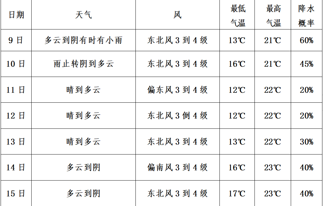 无锡明天天气(无锡天气未来15天天气)