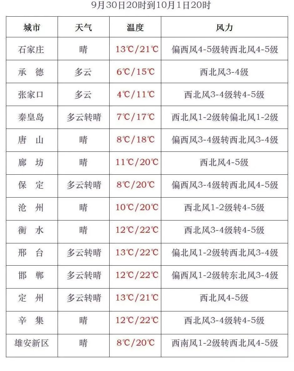 秦皇岛天气预报一周(秦皇岛天气预报一周天气情况查询)