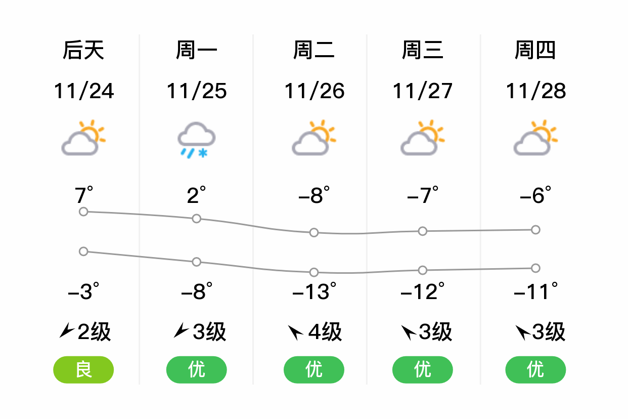 通辽一周天气预报(通辽一周天气预报15天天气预报)