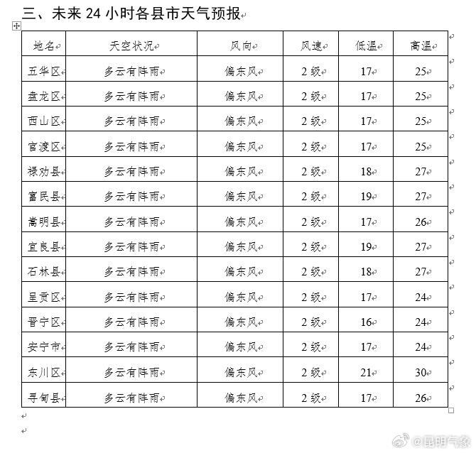 红河州天气预报(红河州天气预报24小时)