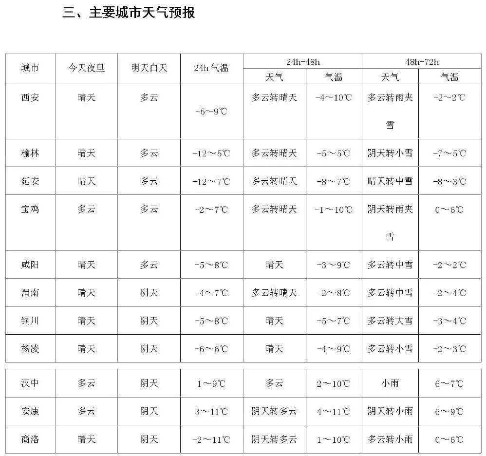 西安天气预报一周(西安30天天气预报精准)