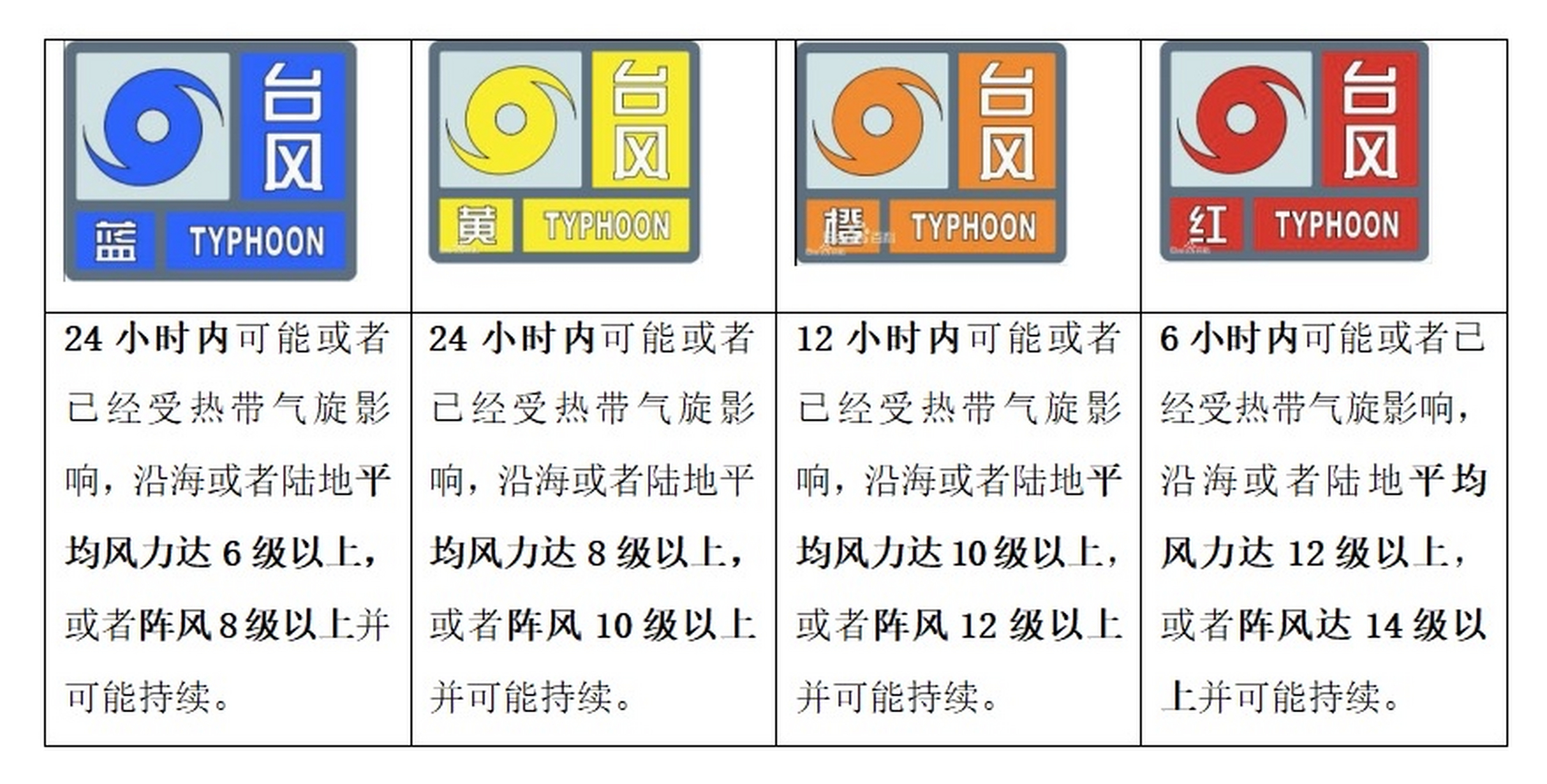 台风级(台风级别)