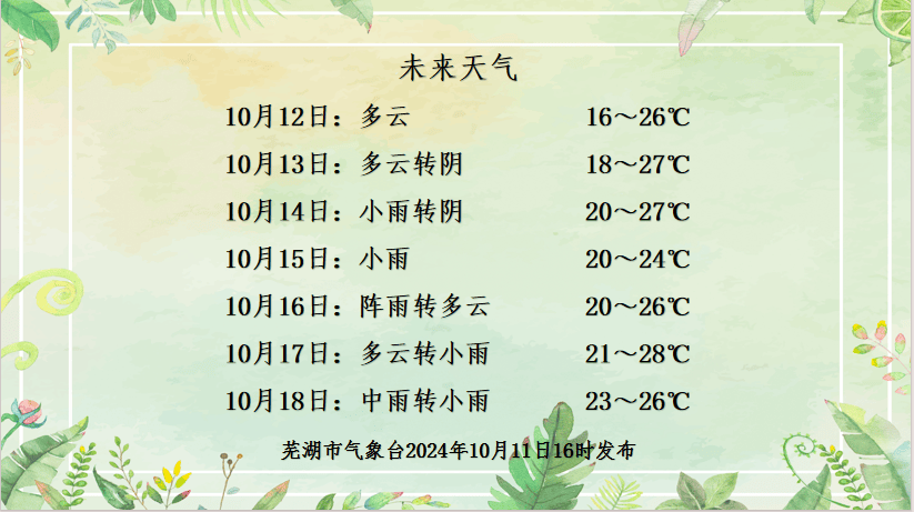 芜湖今日天气(安徽芜湖天气十五天)