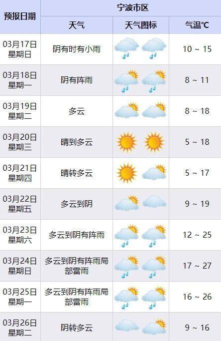 邵阳天气预报一周(邵阳天气预报一周7天详情表)