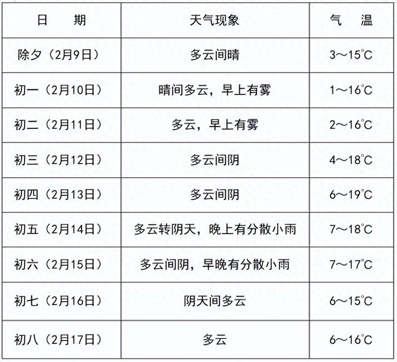 春节假期天气公布(春节期间天气预报2021)
