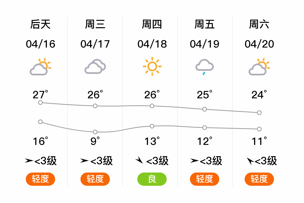 周口明天天气(周口明天天气预报24小时)