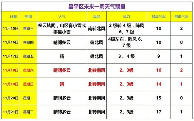 昌平天气预报(北京昌平天气预报15天)