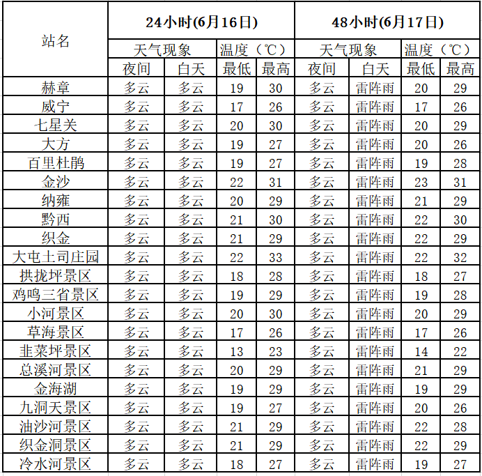 贵州毕节天气预报(贵州毕节天气预报7天一周查询结果)