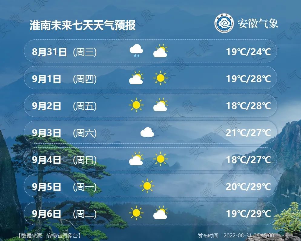 淮南天气预报一周(淮南天气预报一周7天查询结果是什么意思啊)