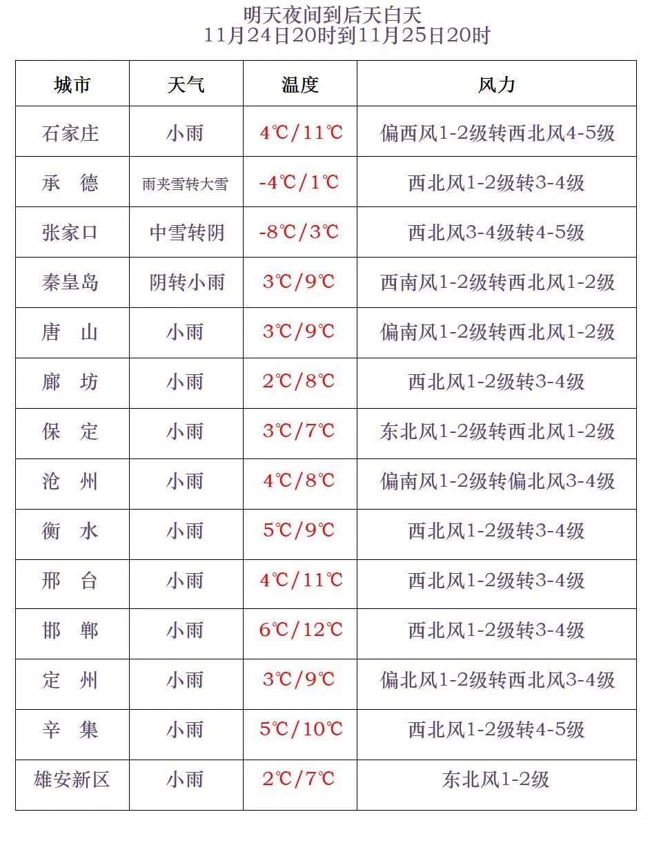 保定天气预报查询(保定天气预报查询一周15天查询)