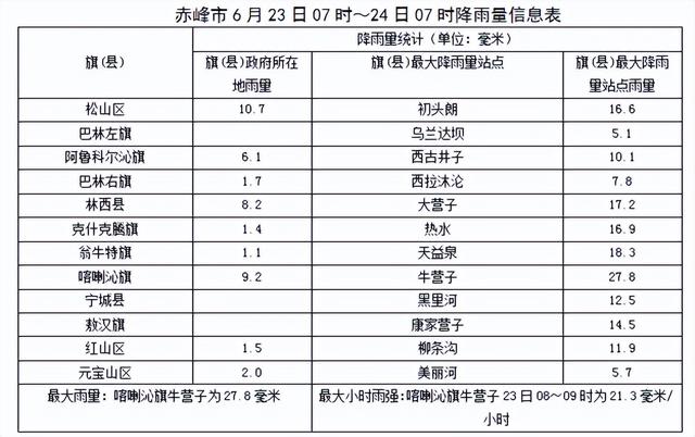 赤峰今日天气(赤峰今日天气预报)