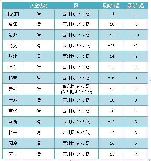 怀来天气(怀来天气预报7天一周)