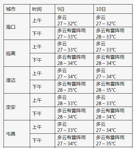 海南岛天气预报一周(海南岛天气预报一周7天)