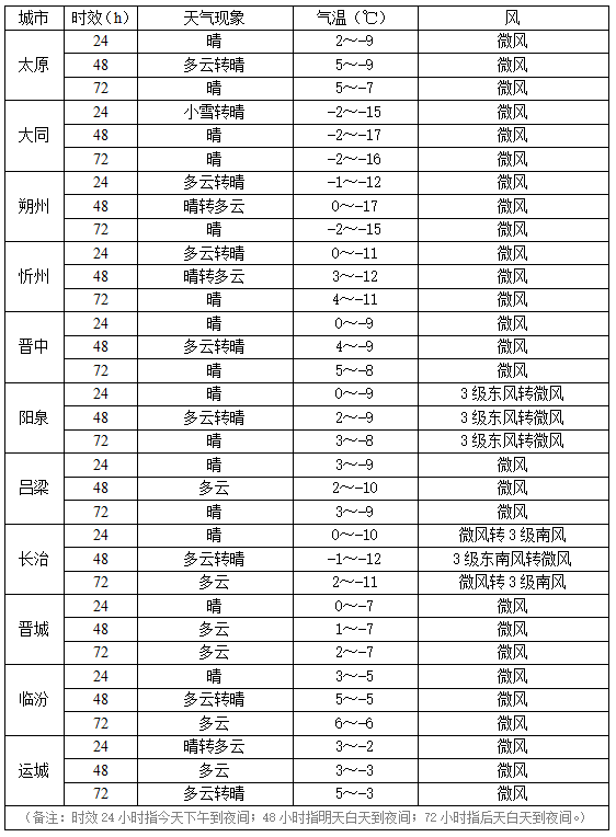 太原一周天气预报(太原一周天气预报15天查询)