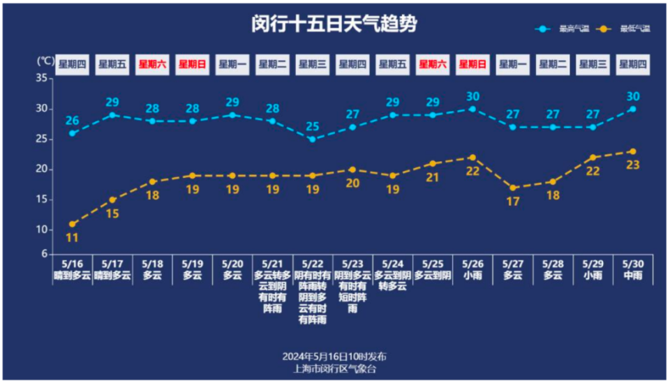 上海奉贤一周天气(上海奉贤 天气预报)