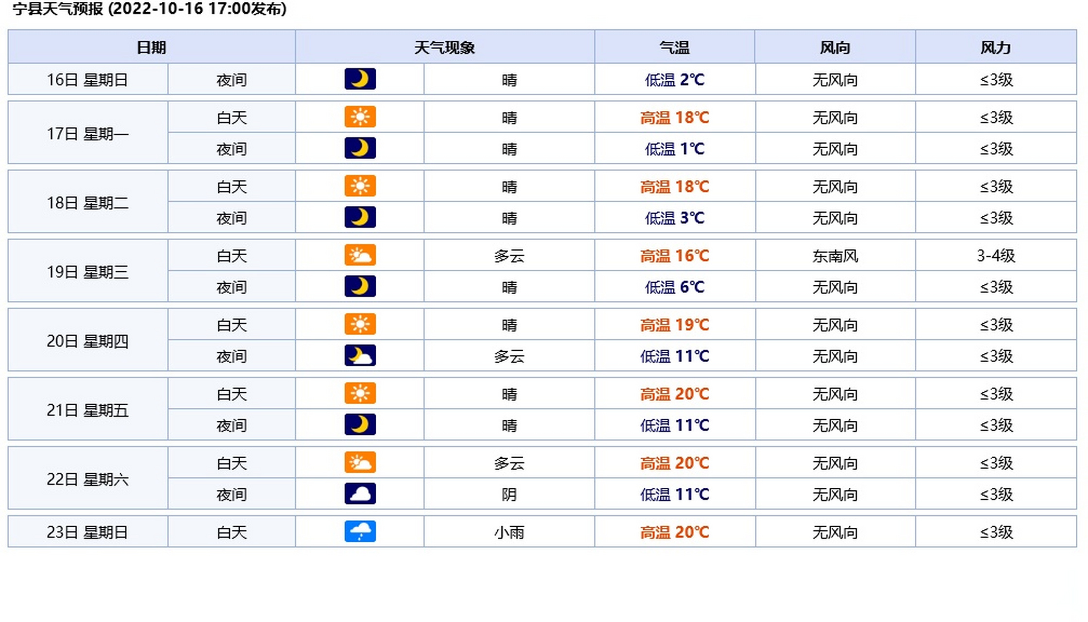 惠州天气预报查询(惠州未来15天天气预报)
