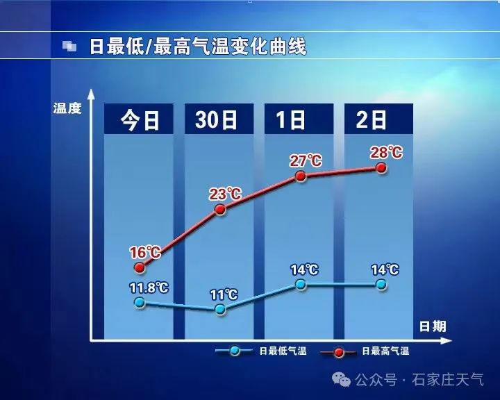 石家庄天气预报10天(石家庄未来10天天气预报)