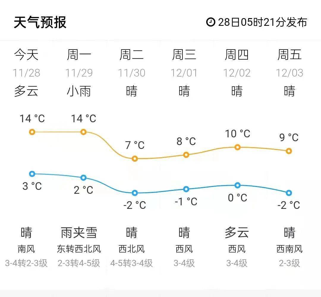 东营天气(东营天气预报15天准确一览表)