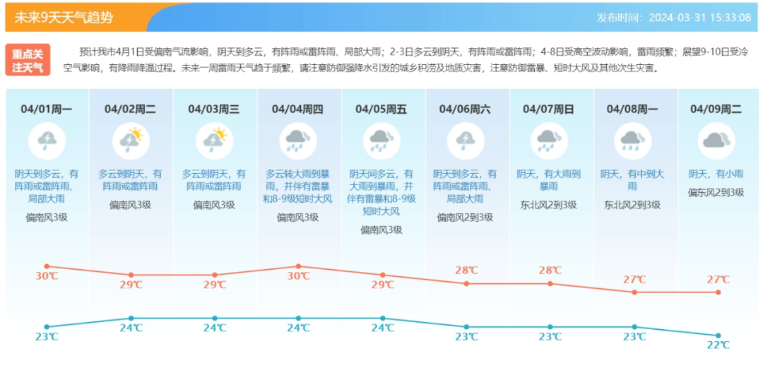 东莞未来一周天气预报(东莞天气预报30天查询)