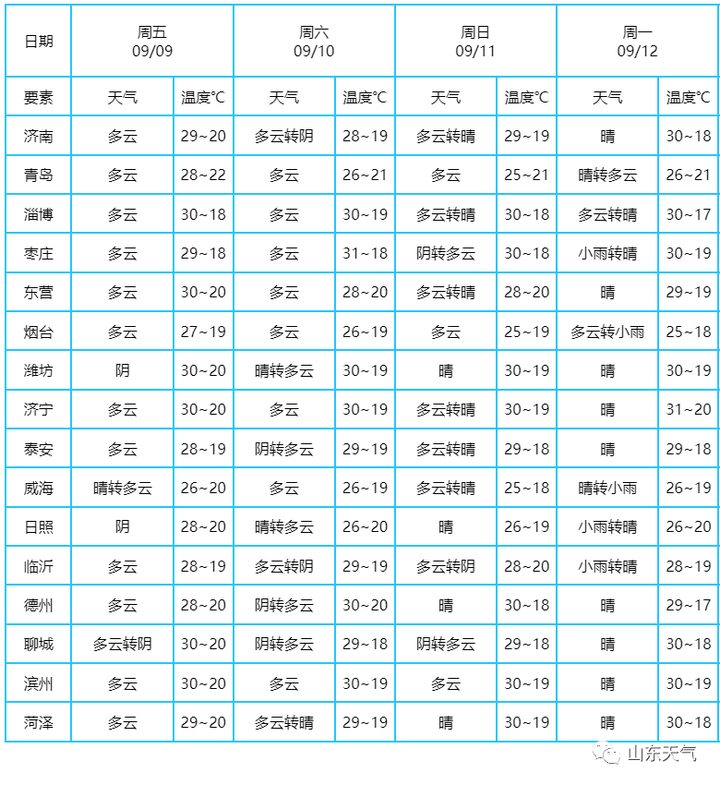 临沂地区天气预报(临沂最近天气预报15天查询)