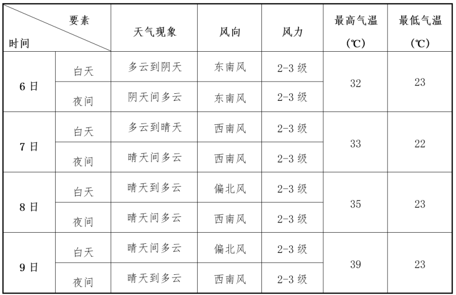 河南最近7天天气(河南未来15天天气预报查询)