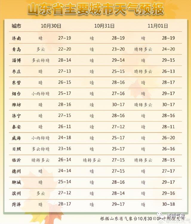 济南天气预报查询一周(济南天气预报今天几点下大雨)