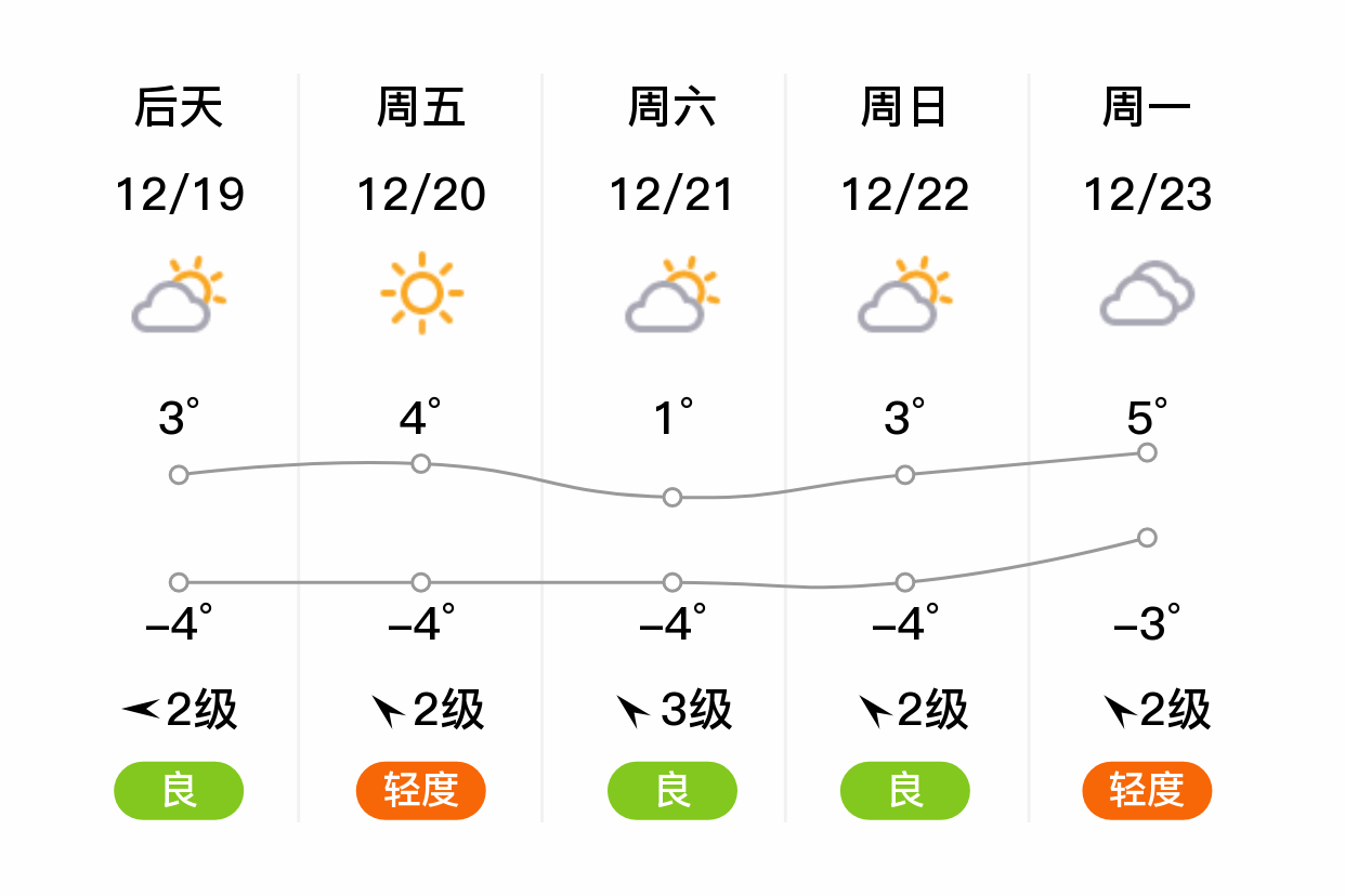 潍坊天气预报(潍坊天气预报一周 7天)