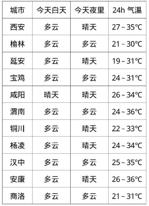 西安天气预警(西安雾霾今个月天气)